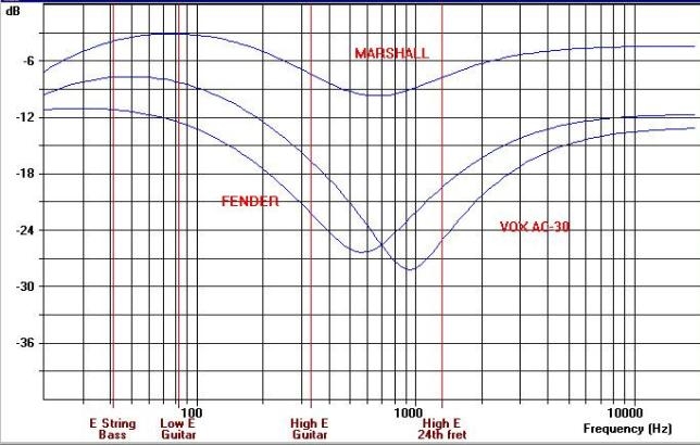 Fender Marshall Vox tone control frequency response Fender Marshall Vox tone control frequency response